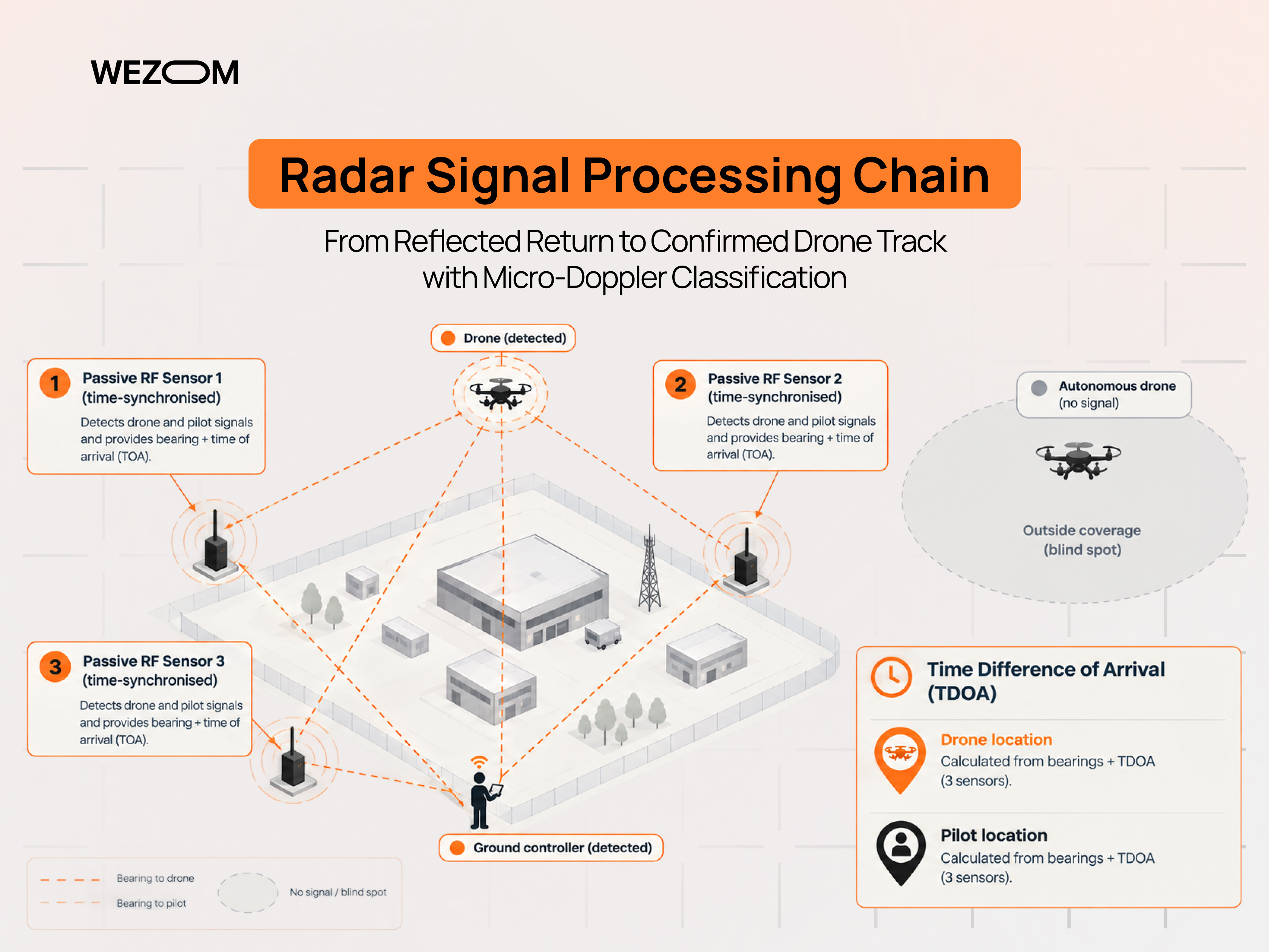 RF drone detection using three synchronized passive sensors to locate a drone and its pilot with TDOA